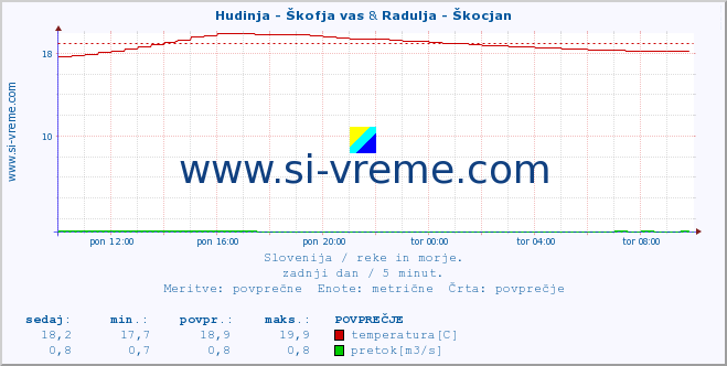 POVPREČJE :: Hudinja - Škofja vas & Radulja - Škocjan :: temperatura | pretok | višina :: zadnji dan / 5 minut.