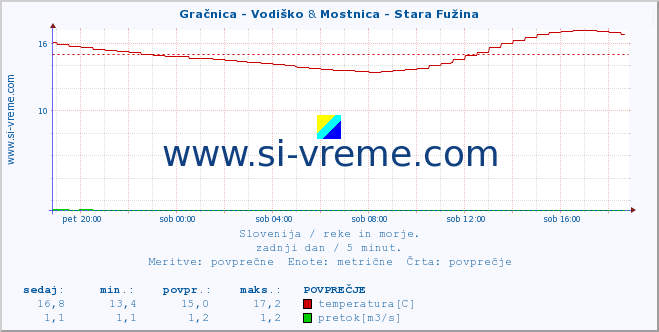 POVPREČJE :: Gračnica - Vodiško & Mostnica - Stara Fužina :: temperatura | pretok | višina :: zadnji dan / 5 minut.