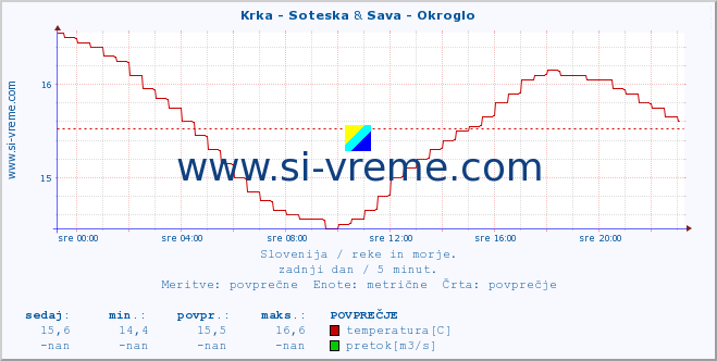 POVPREČJE :: Krka - Soteska & Sava - Okroglo :: temperatura | pretok | višina :: zadnji dan / 5 minut.