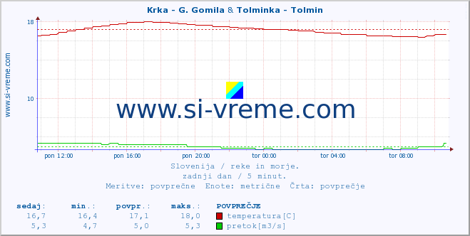 POVPREČJE :: Krka - G. Gomila & Tolminka - Tolmin :: temperatura | pretok | višina :: zadnji dan / 5 minut.