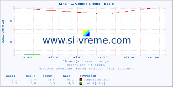 POVPREČJE :: Krka - G. Gomila & Reka - Neblo :: temperatura | pretok | višina :: zadnji dan / 5 minut.