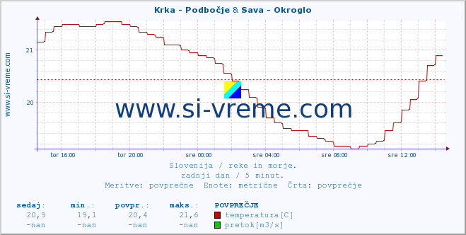POVPREČJE :: Krka - Podbočje & Sava - Okroglo :: temperatura | pretok | višina :: zadnji dan / 5 minut.