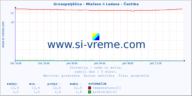 POVPREČJE :: Grosupeljščica - Mlačevo & Ledava - Čentiba :: temperatura | pretok | višina :: zadnji dan / 5 minut.