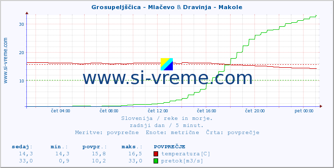 POVPREČJE :: Grosupeljščica - Mlačevo & Dravinja - Makole :: temperatura | pretok | višina :: zadnji dan / 5 minut.