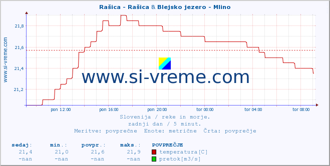 POVPREČJE :: Rašica - Rašica & Blejsko jezero - Mlino :: temperatura | pretok | višina :: zadnji dan / 5 minut.