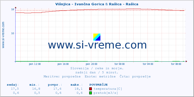 POVPREČJE :: Višnjica - Ivančna Gorica & Rašica - Rašica :: temperatura | pretok | višina :: zadnji dan / 5 minut.