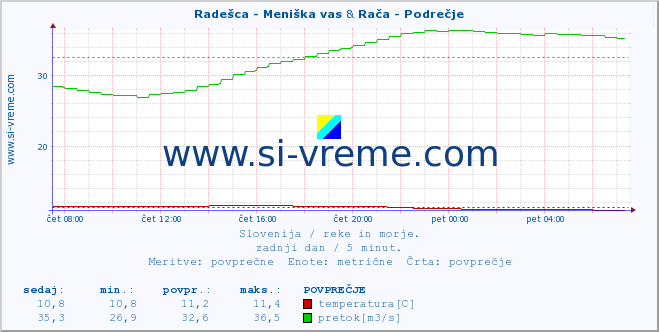 POVPREČJE :: Radešca - Meniška vas & Rača - Podrečje :: temperatura | pretok | višina :: zadnji dan / 5 minut.