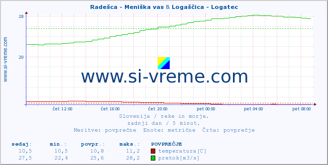 POVPREČJE :: Radešca - Meniška vas & Logaščica - Logatec :: temperatura | pretok | višina :: zadnji dan / 5 minut.