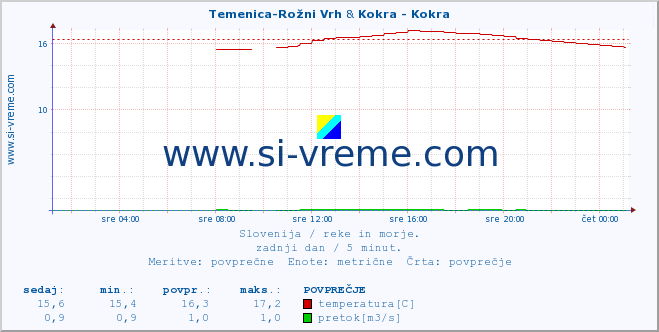 POVPREČJE :: Temenica-Rožni Vrh & Kokra - Kokra :: temperatura | pretok | višina :: zadnji dan / 5 minut.