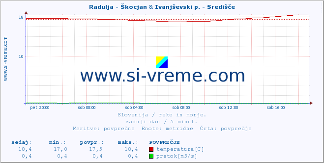 POVPREČJE :: Radulja - Škocjan & Ivanjševski p. - Središče :: temperatura | pretok | višina :: zadnji dan / 5 minut.