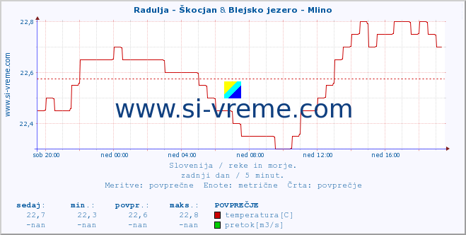 POVPREČJE :: Radulja - Škocjan & Blejsko jezero - Mlino :: temperatura | pretok | višina :: zadnji dan / 5 minut.