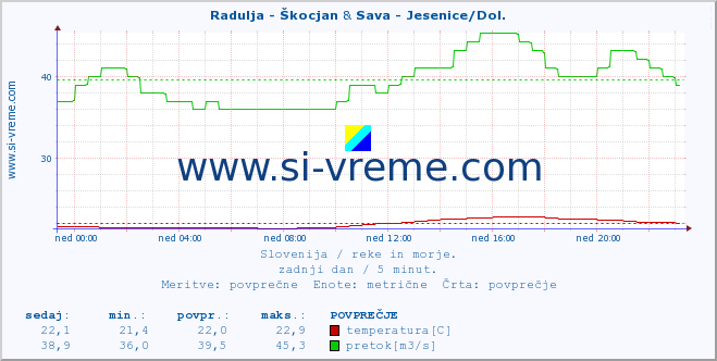 POVPREČJE :: Radulja - Škocjan & Sava - Jesenice/Dol. :: temperatura | pretok | višina :: zadnji dan / 5 minut.