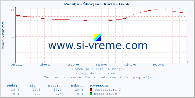 POVPREČJE :: Radulja - Škocjan & Rinža - Livold :: temperatura | pretok | višina :: zadnji dan / 5 minut.