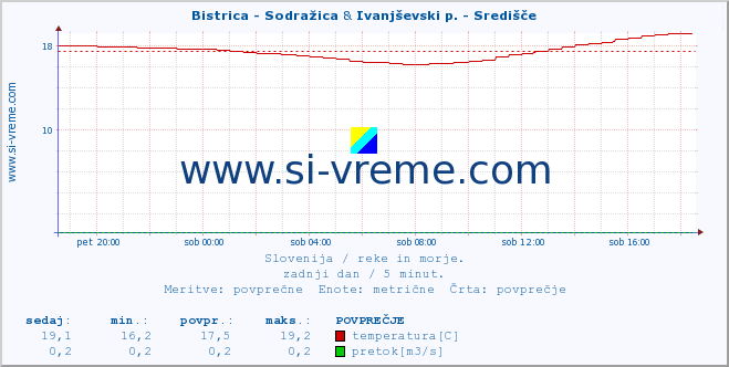 POVPREČJE :: Bistrica - Sodražica & Ivanjševski p. - Središče :: temperatura | pretok | višina :: zadnji dan / 5 minut.