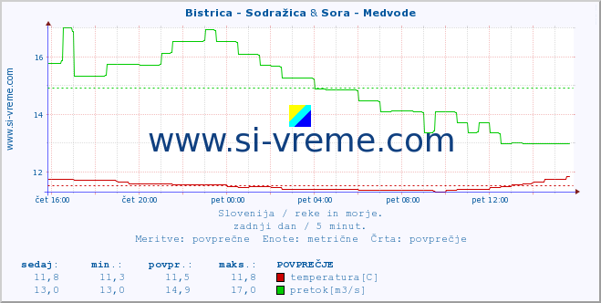 POVPREČJE :: Bistrica - Sodražica & Sora - Medvode :: temperatura | pretok | višina :: zadnji dan / 5 minut.