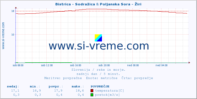 POVPREČJE :: Bistrica - Sodražica & Poljanska Sora - Žiri :: temperatura | pretok | višina :: zadnji dan / 5 minut.