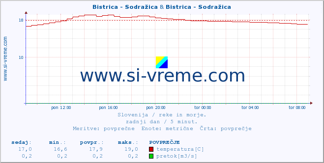 POVPREČJE :: Bistrica - Sodražica & Bistrica - Sodražica :: temperatura | pretok | višina :: zadnji dan / 5 minut.