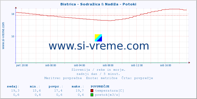POVPREČJE :: Bistrica - Sodražica & Nadiža - Potoki :: temperatura | pretok | višina :: zadnji dan / 5 minut.
