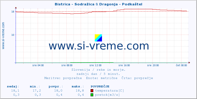 POVPREČJE :: Bistrica - Sodražica & Dragonja - Podkaštel :: temperatura | pretok | višina :: zadnji dan / 5 minut.