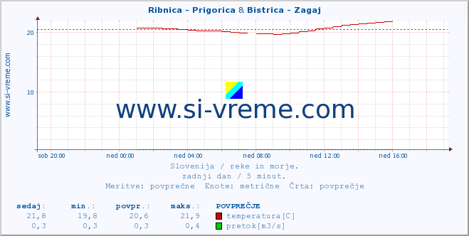 POVPREČJE :: Ribnica - Prigorica & Bistrica - Zagaj :: temperatura | pretok | višina :: zadnji dan / 5 minut.