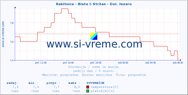 POVPREČJE :: Rakitnica - Blate & Stržen - Dol. Jezero :: temperatura | pretok | višina :: zadnji dan / 5 minut.