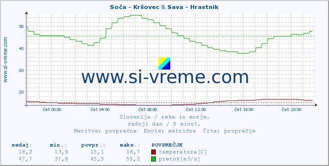 POVPREČJE :: Soča - Kršovec & Sava - Hrastnik :: temperatura | pretok | višina :: zadnji dan / 5 minut.
