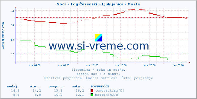 POVPREČJE :: Soča - Log Čezsoški & Ljubljanica - Moste :: temperatura | pretok | višina :: zadnji dan / 5 minut.