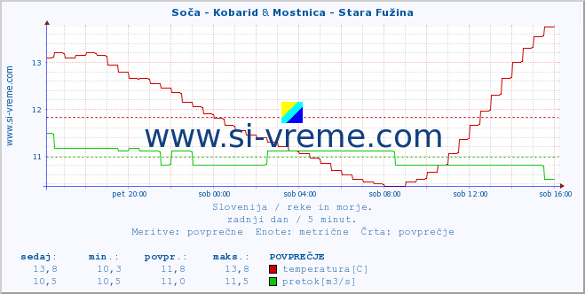 POVPREČJE :: Soča - Kobarid & Mostnica - Stara Fužina :: temperatura | pretok | višina :: zadnji dan / 5 minut.