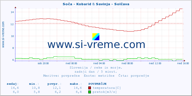 POVPREČJE :: Soča - Kobarid & Savinja - Solčava :: temperatura | pretok | višina :: zadnji dan / 5 minut.