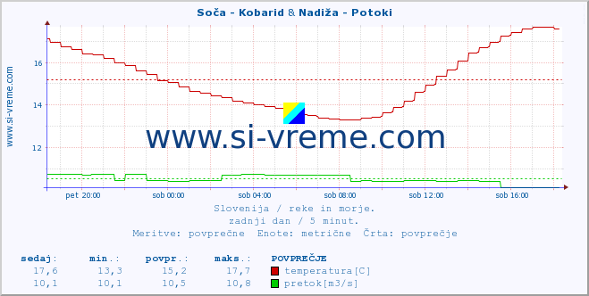 POVPREČJE :: Soča - Kobarid & Nadiža - Potoki :: temperatura | pretok | višina :: zadnji dan / 5 minut.