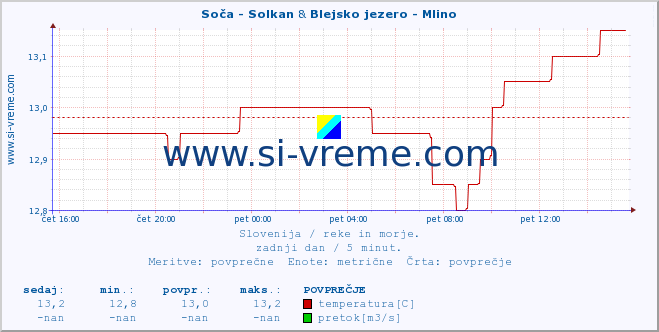 POVPREČJE :: Soča - Solkan & Blejsko jezero - Mlino :: temperatura | pretok | višina :: zadnji dan / 5 minut.