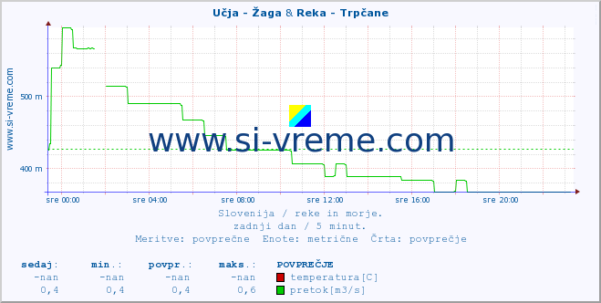 POVPREČJE :: Učja - Žaga & Reka - Trpčane :: temperatura | pretok | višina :: zadnji dan / 5 minut.