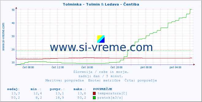 POVPREČJE :: Tolminka - Tolmin & Ledava - Čentiba :: temperatura | pretok | višina :: zadnji dan / 5 minut.