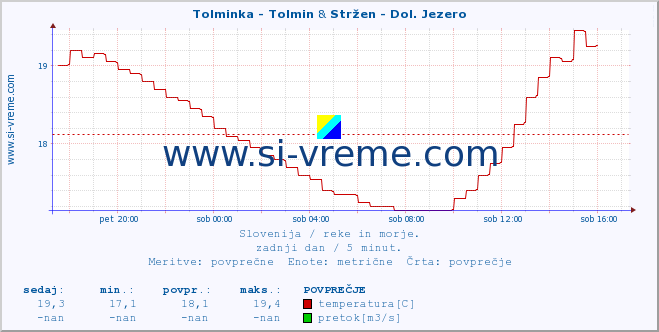 POVPREČJE :: Tolminka - Tolmin & Stržen - Dol. Jezero :: temperatura | pretok | višina :: zadnji dan / 5 minut.