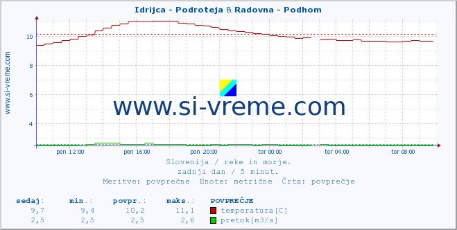 POVPREČJE :: Idrijca - Podroteja & Radovna - Podhom :: temperatura | pretok | višina :: zadnji dan / 5 minut.