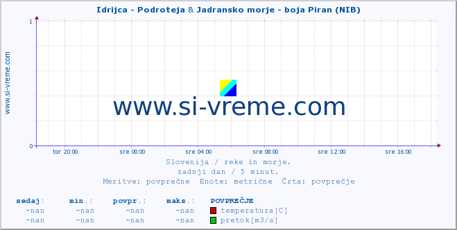 POVPREČJE :: Idrijca - Podroteja & Jadransko morje - boja Piran (NIB) :: temperatura | pretok | višina :: zadnji dan / 5 minut.