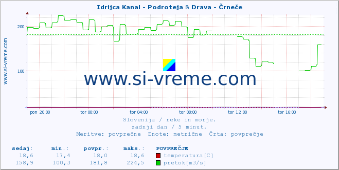 POVPREČJE :: Idrijca Kanal - Podroteja & Drava - Črneče :: temperatura | pretok | višina :: zadnji dan / 5 minut.