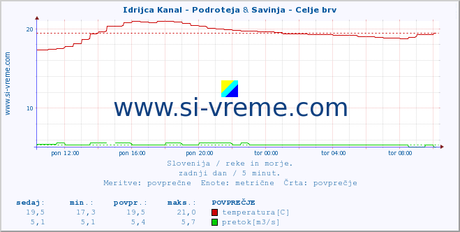 POVPREČJE :: Idrijca Kanal - Podroteja & Savinja - Celje brv :: temperatura | pretok | višina :: zadnji dan / 5 minut.