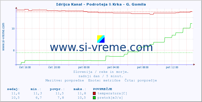 POVPREČJE :: Idrijca Kanal - Podroteja & Krka - G. Gomila :: temperatura | pretok | višina :: zadnji dan / 5 minut.