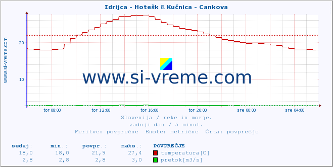 POVPREČJE :: Idrijca - Hotešk & Kučnica - Cankova :: temperatura | pretok | višina :: zadnji dan / 5 minut.