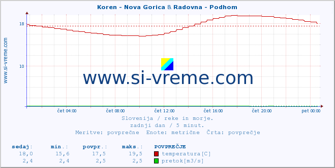 POVPREČJE :: Koren - Nova Gorica & Radovna - Podhom :: temperatura | pretok | višina :: zadnji dan / 5 minut.