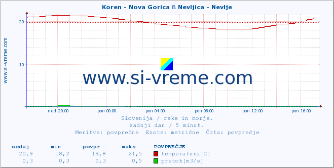 POVPREČJE :: Koren - Nova Gorica & Nevljica - Nevlje :: temperatura | pretok | višina :: zadnji dan / 5 minut.