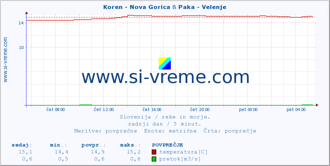 POVPREČJE :: Koren - Nova Gorica & Paka - Velenje :: temperatura | pretok | višina :: zadnji dan / 5 minut.