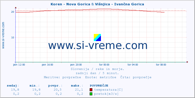 POVPREČJE :: Koren - Nova Gorica & Višnjica - Ivančna Gorica :: temperatura | pretok | višina :: zadnji dan / 5 minut.