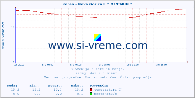 POVPREČJE :: Koren - Nova Gorica & * MINIMUM * :: temperatura | pretok | višina :: zadnji dan / 5 minut.