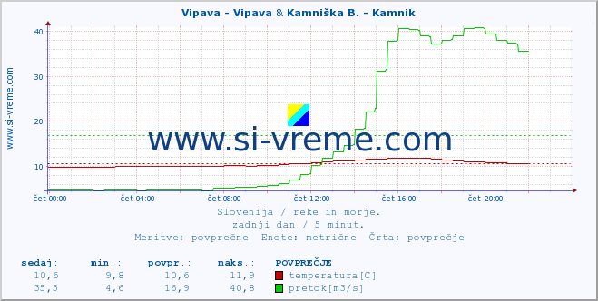 POVPREČJE :: Vipava - Vipava & Kamniška B. - Kamnik :: temperatura | pretok | višina :: zadnji dan / 5 minut.