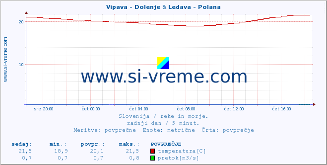 POVPREČJE :: Vipava - Dolenje & Ledava - Polana :: temperatura | pretok | višina :: zadnji dan / 5 minut.