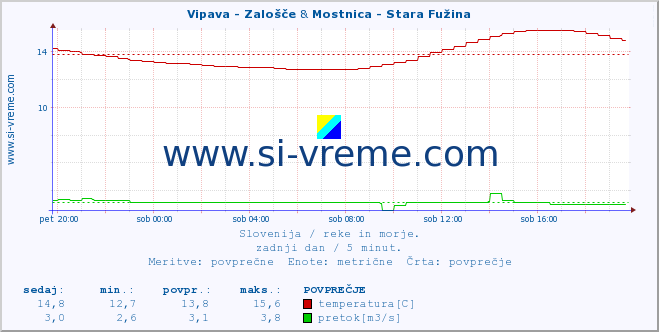POVPREČJE :: Vipava - Zalošče & Mostnica - Stara Fužina :: temperatura | pretok | višina :: zadnji dan / 5 minut.