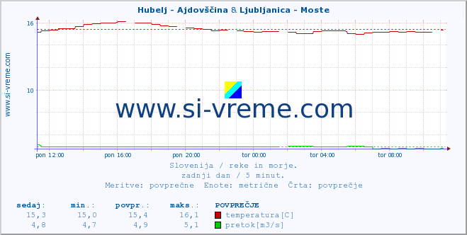 POVPREČJE :: Hubelj - Ajdovščina & Ljubljanica - Moste :: temperatura | pretok | višina :: zadnji dan / 5 minut.