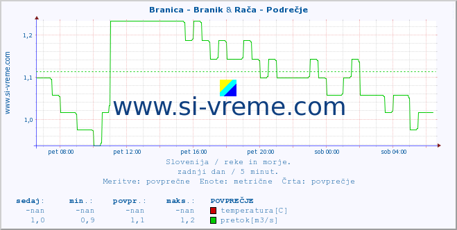 POVPREČJE :: Branica - Branik & Stržen - Gor. Jezero :: temperatura | pretok | višina :: zadnji dan / 5 minut.